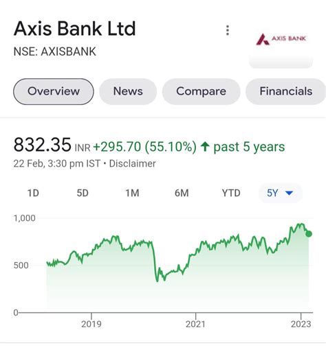 Axis Bank Target Share Price, Axis Bank Share Price Forecast.
